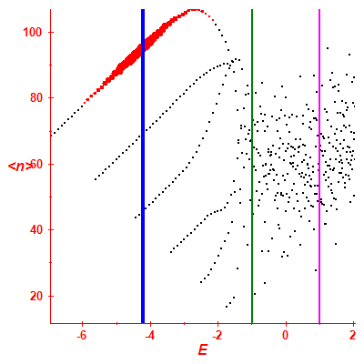 Peres lattice <N>
